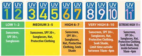 Graph of last 72 hours UV Index